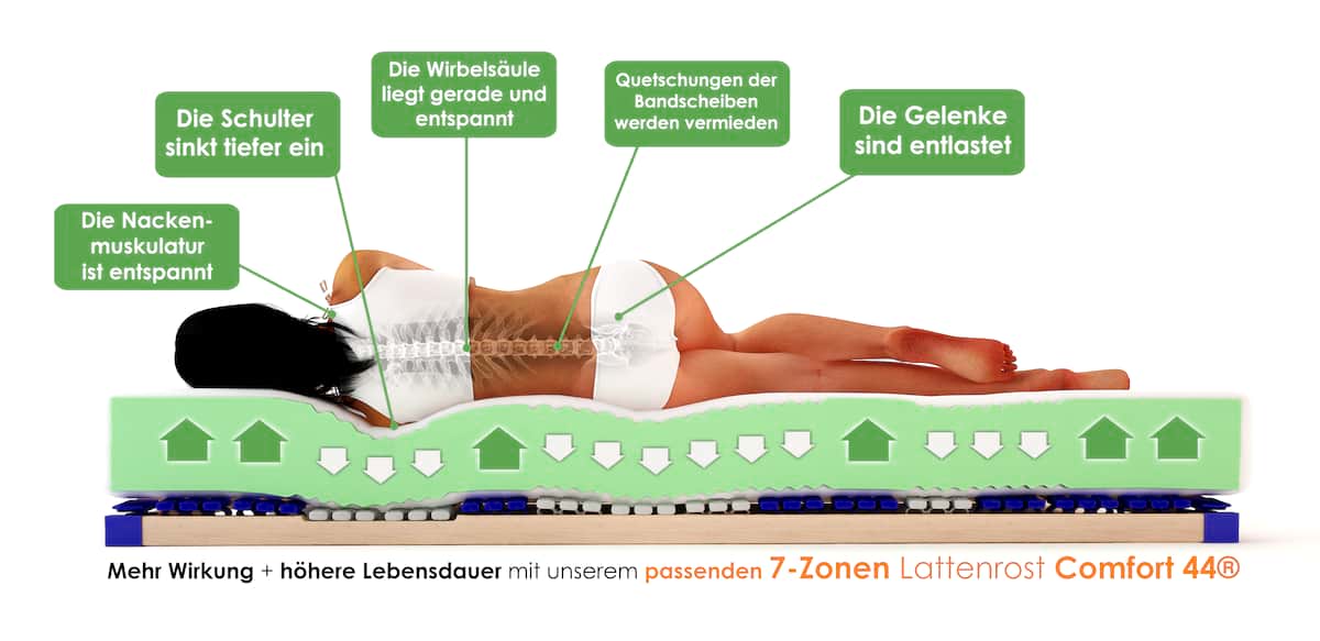 Optima Klassik 7 Zonen Beschreibung